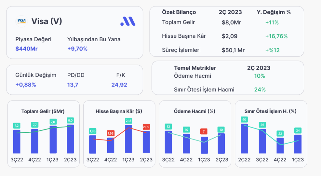 Visa’nın Bilançosu Tüketiciler Hakkında Ne Söylüyor?
