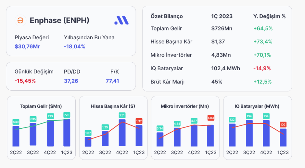 Enphase Energy Bilançosu Neden Satışlara Sebep Oldu?