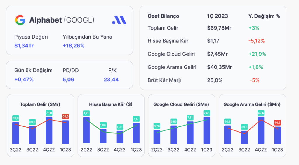 Alphabet Bilanço Analizi - 1Ç 2023