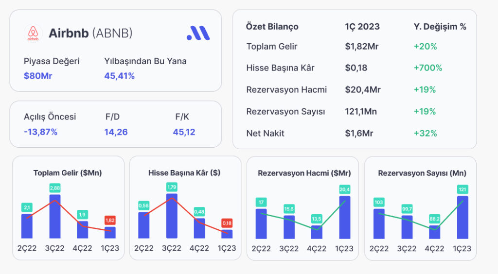 Airbnb'nin Güçlü İlk Çeyreği