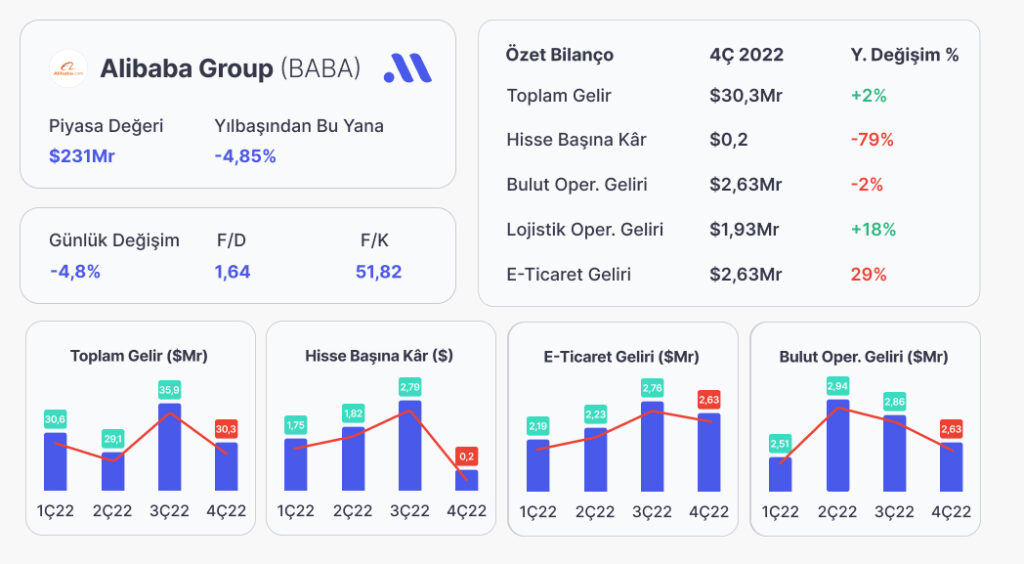 Alibaba, Yılın İlk Çeyreğinde Analist Tahminlerini Karşılayamadı