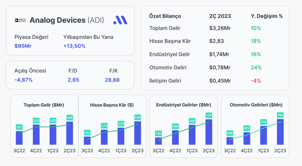 Analog Devices, Mali Yılın İkinci Çeyreğinde Olumlu Bilançoyla Karşımızda