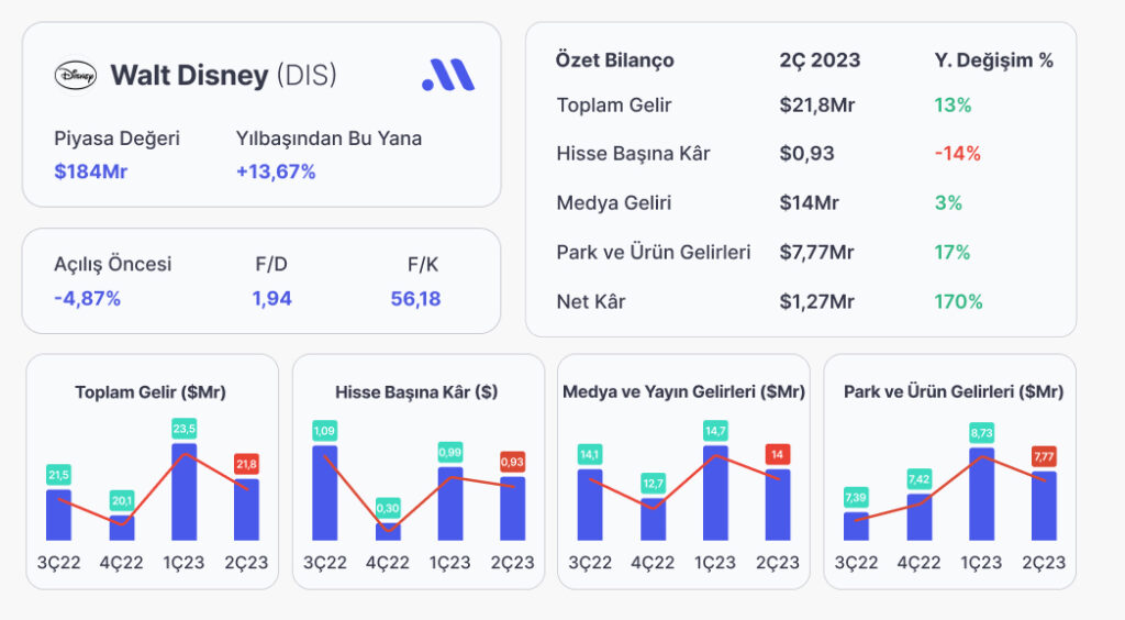 Walt Disney, İkinci Çeyrekte Disney+ Zararını Daralttı