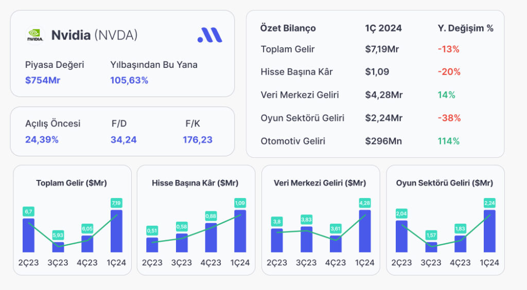 Piyasada Doping Etkisi Yaratan Bir Bilanço: Nvidia