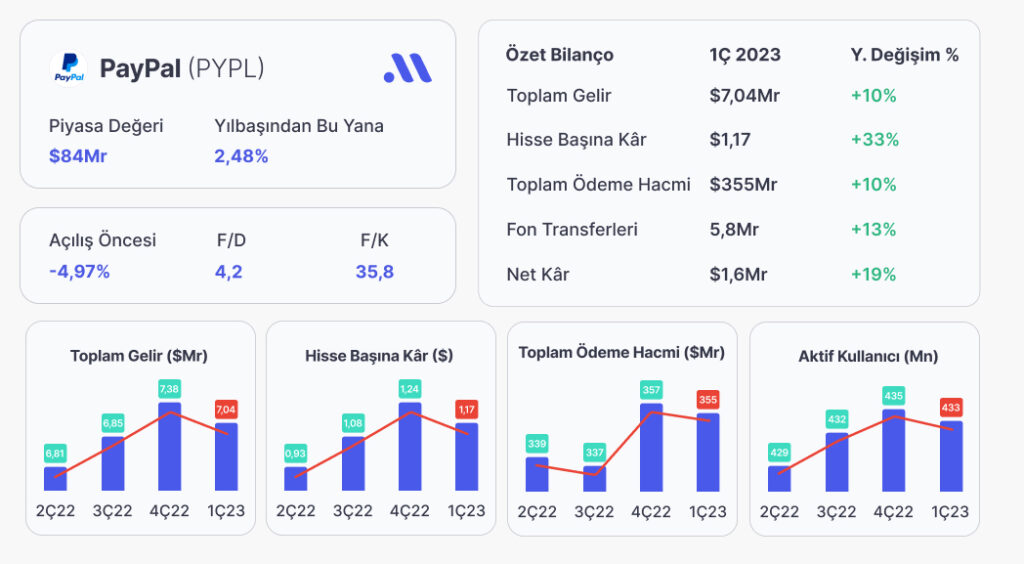 PayPal İlk Çeyrekte Analist Tahminlerini Aştı