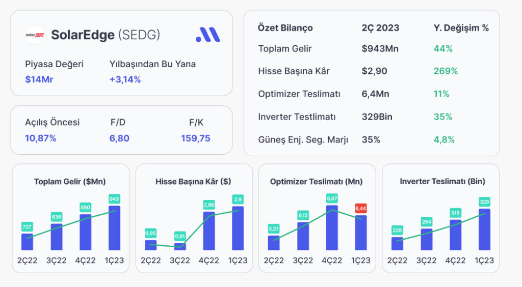 Analist Notu: SolarEdge’in Etkileyici İlk Çeyrek Performansı