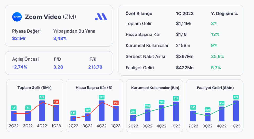 Zoom, 2023’ün İlk Üç Ayındaki Performansıyla Beklentiler Aştı