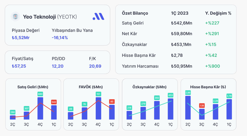 Yeo Teknoloji 1. Çeyrekte Kârını 412% Artırdı! Yeo Teknoloji 1. Çeyrekte Kârını 412% Artırdı!