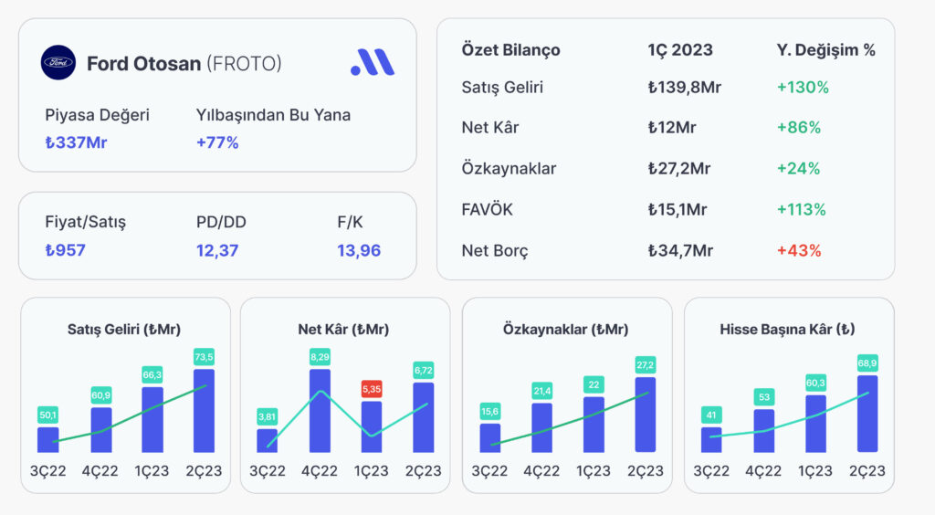 Ford Otosan (FROTO) 2. Çeyrekte 12,07 Milyar TL Kâr Elde Etti
