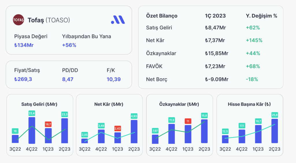 Tofaş (TOASO) 2. Çeyrekte 7,37 Milyar TL Kâr Elde Etti