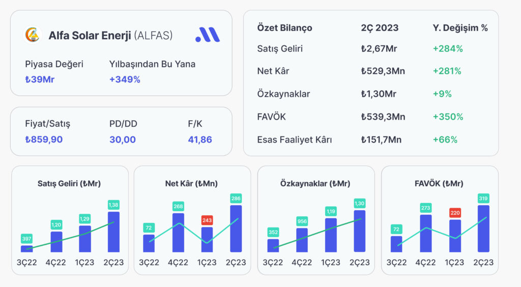 Alfa Solar Enerji (ALFAS), Net Kârını 281% Artırdı