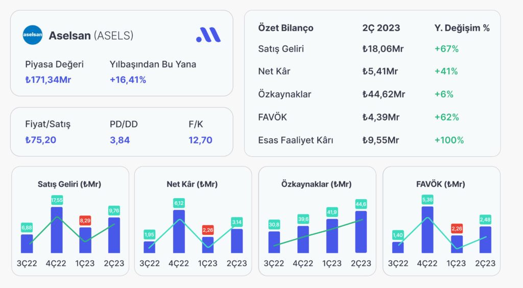Aselsan (ASELS) 2. Çeyrekte 5,41 Milyar TL Net Kâr Açıkladı