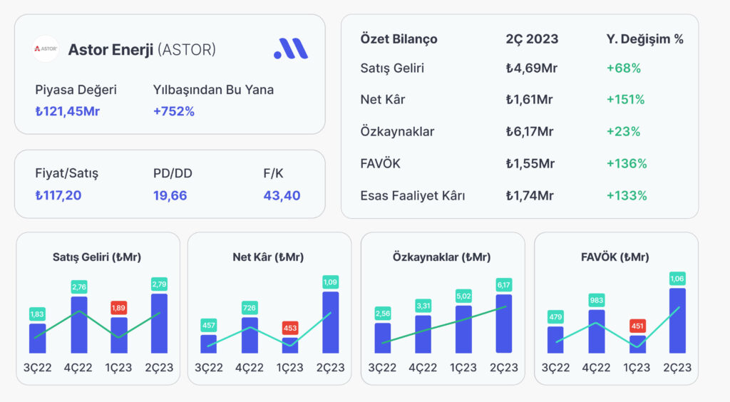 Astor Enerji (ASTOR)’den 2. Çeyrekte Güçlü Bilanço