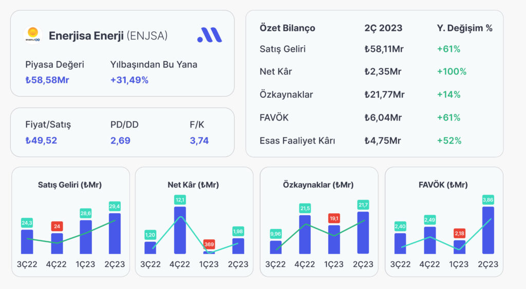 Enerjisa Enerji (ENJSA), 2. Çeyrekte Beklentilerin Üzerinde Net Kâr Açıkladı!