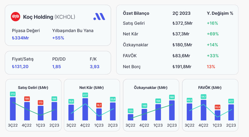 Koç Holding (KCHOL), İkinci Çeyrekte 37,37 Milyar TL Net Kâr Açıkladı