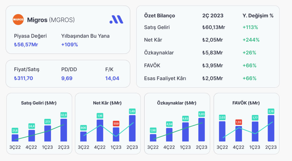 Migros (MGROS), 2. Çeyrekte Beklentilerin Üzerinde Kâr Açıkladı