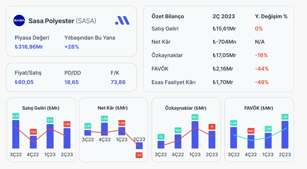 Sasa Polyester (SASA), 2. Çeyrekte Zarar Açıkladı
