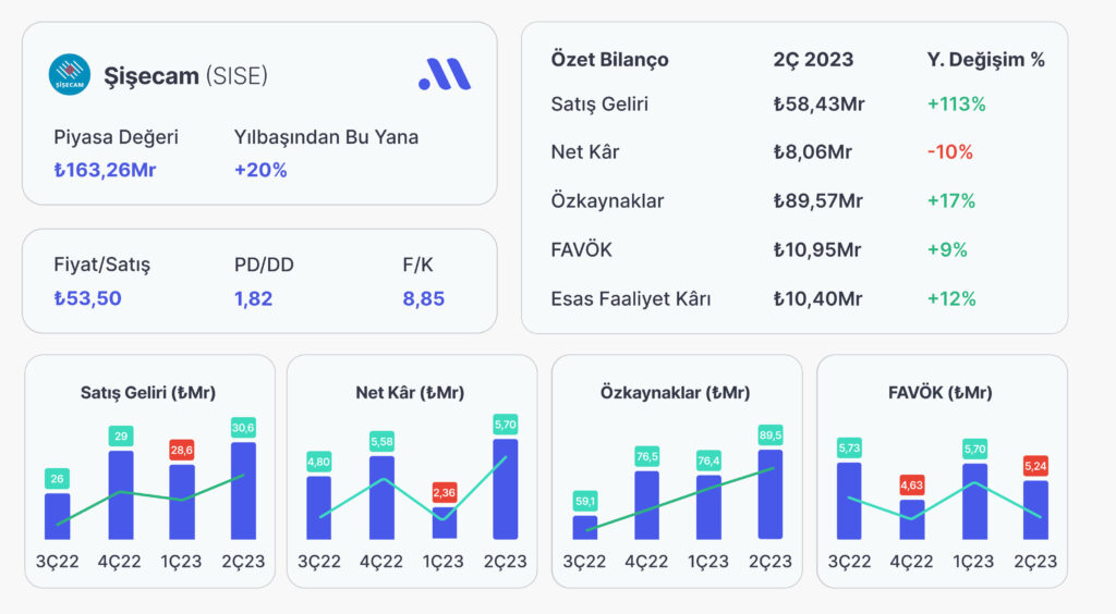 Şişecam (SISE), 2. Çeyrekte 8,06 Milyar TL Net Kâr Açıkladı