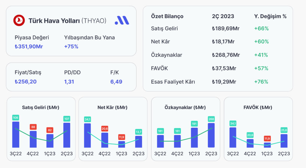 Türk Hava Yolları (THYAO), 2. Çeyrekte 18,17 Milyar TL Net Kâr Açıkladı