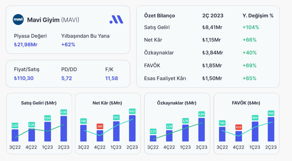 Mavi Giyim (MAVI) 2. Çeyrekte 1,15 Milyar TL Net Kâr Açıkladı
