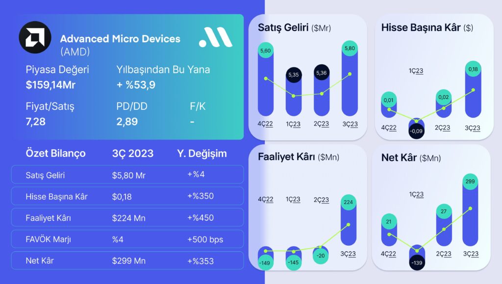 AMD 2024’te Yapay Zekâ Çiplerinden 2 Milyar Dolar Kazanmayı Hedefliyor