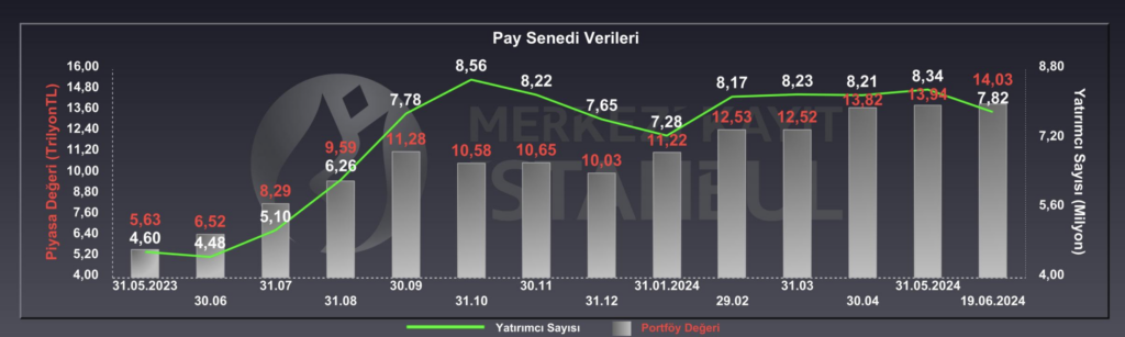 İlgi Fonlara Kayıyor: Borsa İstanbul'da Yatırımcı Sayısı 8 Milyonun Altına Geriledi İlgi Fonlara Kayıyor: Borsa İstanbul'da Yatırımcı Sayısı 8 Milyonun Altına Geriledi