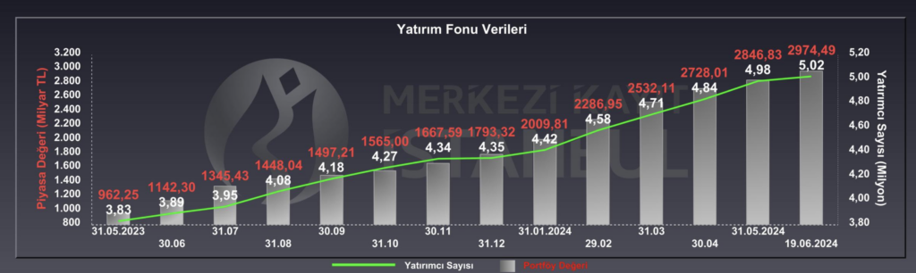 İlgi Fonlara Kayıyor: Borsa İstanbul'da Yatırımcı Sayısı 8 Milyonun Altına Geriledi İlgi Fonlara Kayıyor: Borsa İstanbul'da Yatırımcı Sayısı 8 Milyonun Altına Geriledi