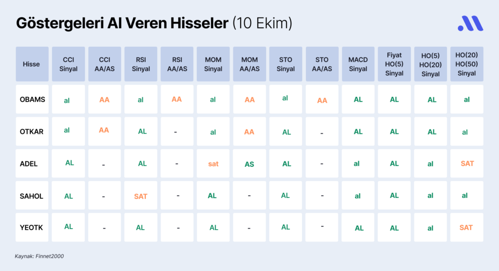 Borsa İstanbul’da Göstergeleri Al Veren Hisseler (10 Ekim) Borsa İstanbul’da Göstergeleri Al Veren Hisseler (10 Ekim)