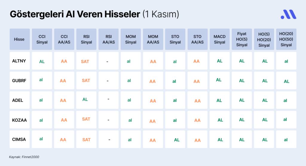 Borsa İstanbul’da göstergeleri al veren hisseler (1 Kasım) Borsa İstanbul’da göstergeleri al veren hisseler (1 Kasım)