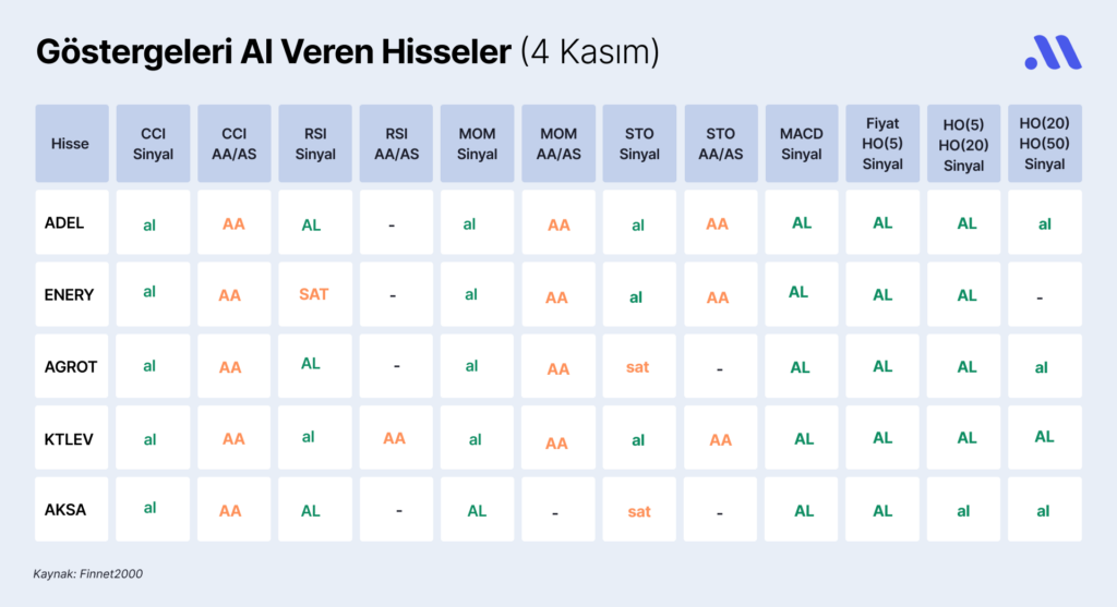Borsa İstanbul’da göstergeleri al veren hisseler (4 Kasım) Borsa İstanbul’da göstergeleri al veren hisseler (4 Kasım)