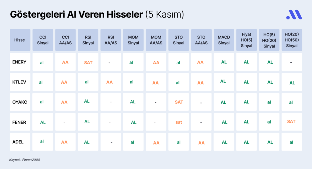 Borsa İstanbul’da göstergeleri al veren hisseler (5 Kasım) Borsa İstanbul’da göstergeleri al veren hisseler (5 Kasım)