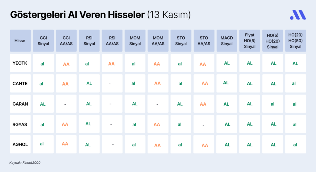 Borsa İstanbul’da göstergeleri al veren hisseler (13 Kasım) Borsa İstanbul’da göstergeleri al veren hisseler (13 Kasım)