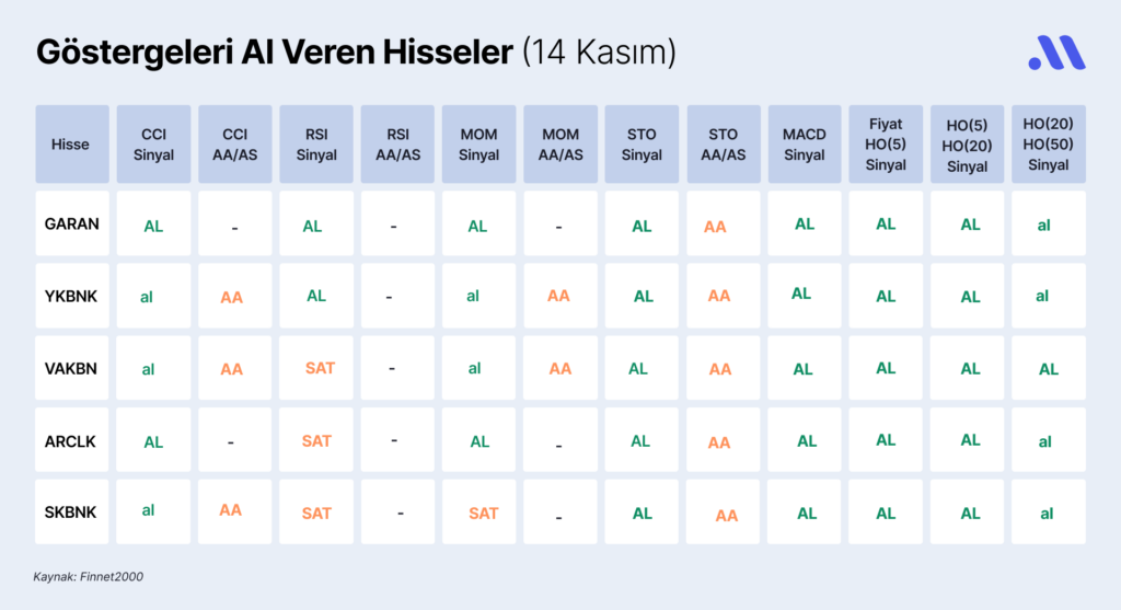 Borsa İstanbul’da göstergeleri al veren hisseler (14 Kasım) Borsa İstanbul’da göstergeleri al veren hisseler (14 Kasım)