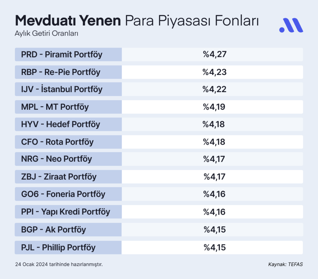 Mevduatı Yenen Para Piyasası Fonları Mevduatı Yenen Para Piyasası Fonları