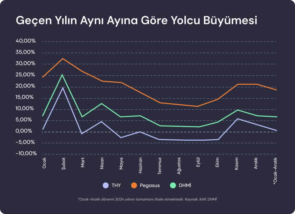 Havacılık sektörüne yakın bakış: THY-PEGASUS Havacılık sektörüne yakın bakış: THY-PEGASUS