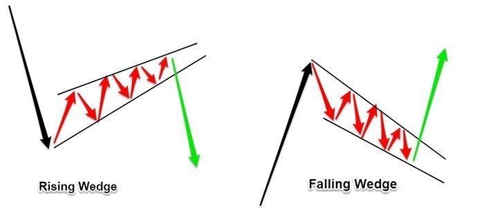 Formasyon Nedir? Borsada Formasyonlar Formasyon Nedir? Borsada Formasyonlar