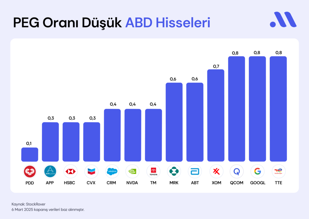 PEG oranına göre cazip hisseler (Mart) PEG oranına göre cazip hisseler (Mart)