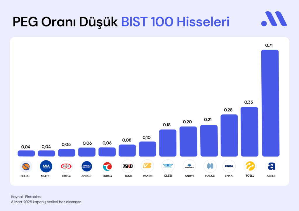PEG oranına göre cazip hisseler (Mart) PEG oranına göre cazip hisseler (Mart)