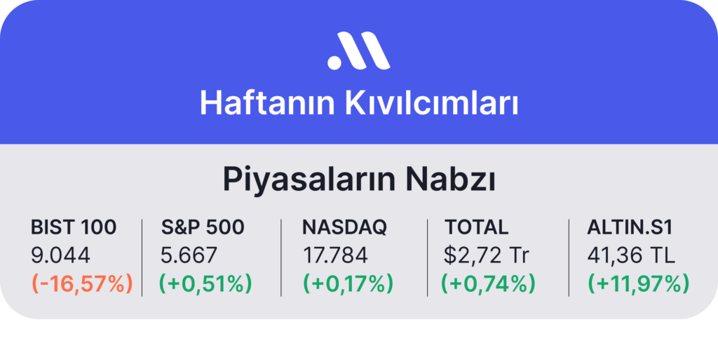 Haftalık Bülten: BIST 100, 9.000 sınırına geriledi Haftalık Bülten: BIST 100, 9.000 sınırına geriledi