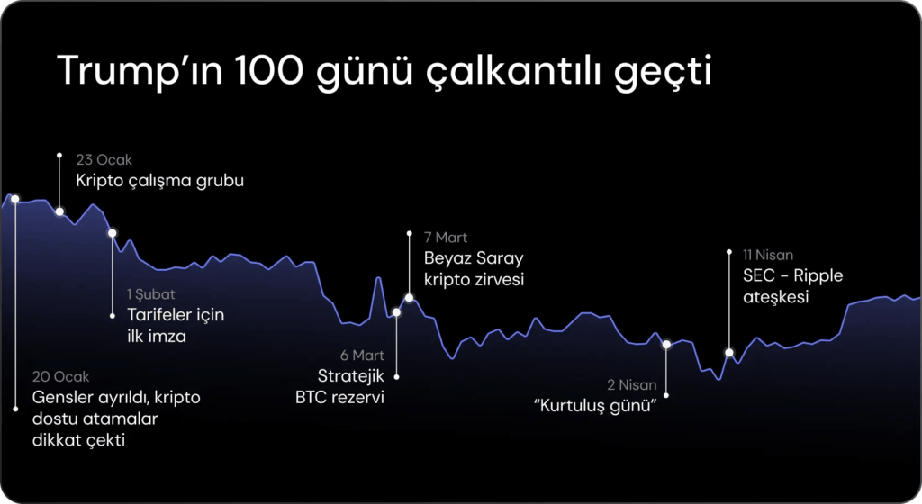 Haftalık Kripto Bülteni: Mayıs ayına yeşil başlangıç Haftalık Kripto Bülteni: Mayıs ayına yeşil başlangıç