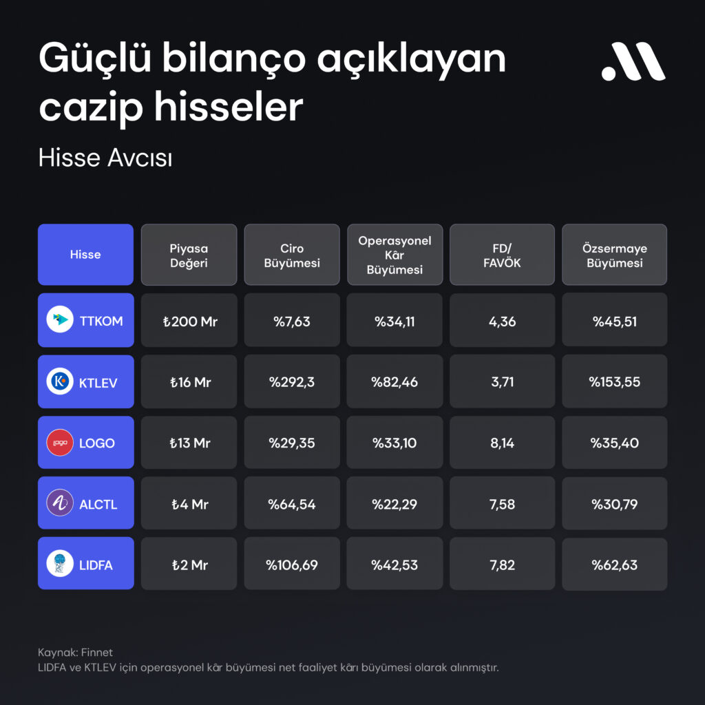 Hisse avcısı #77: Güçlü bilanço açıklayan hisseleri cazip çarpanlı şirketler Hisse avcısı #77: Güçlü bilanço açıklayan hisseleri cazip çarpanlı şirketler