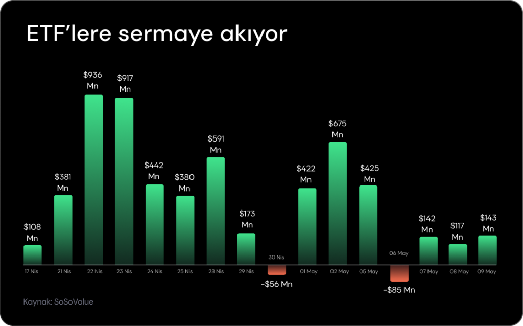 Haftalık Kripto Bülteni: Ticaret savaşlarında yumuşama, ralli tetikledi Haftalık Kripto Bülteni: Ticaret savaşlarında yumuşama, ralli tetikledi