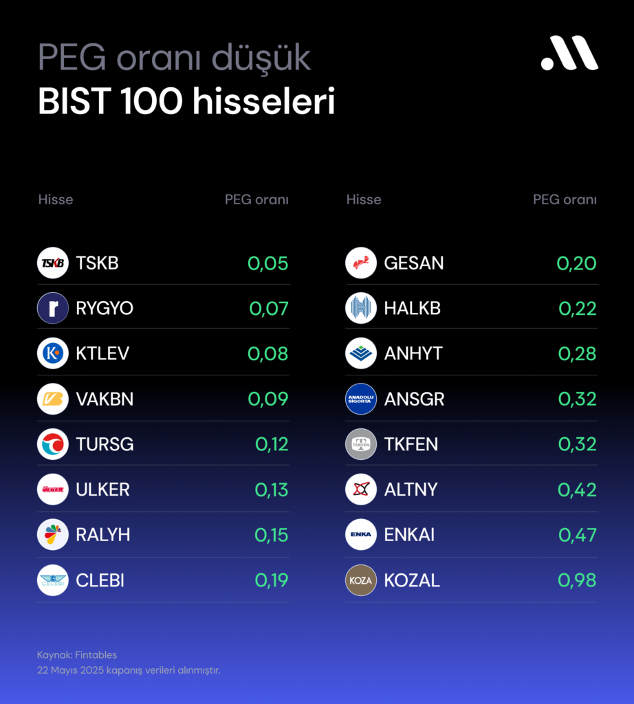 PEG oranına göre cazip hisseler (Mayıs)