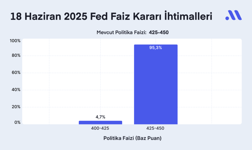 Fed faiz kararı ne zaman? Beklentiler nasıl şekilleniyor?