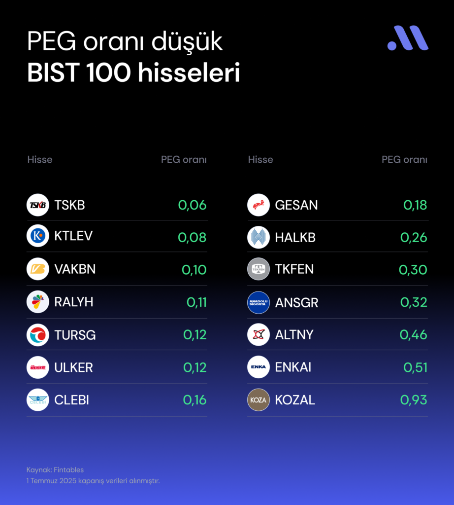 PEG oranına göre cazip hisseler (Temmuz) PEG oranına göre cazip hisseler (Temmuz)