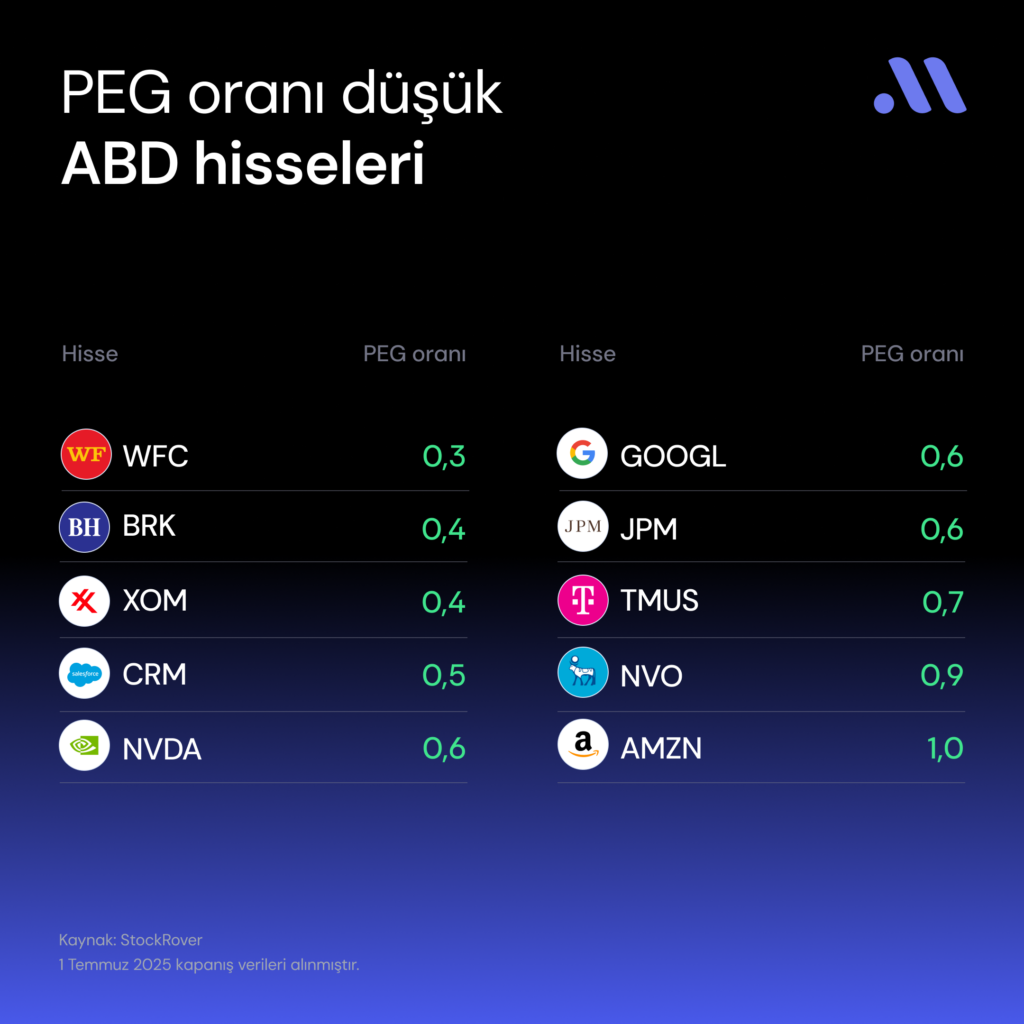 PEG oranına göre cazip hisseler (Temmuz) PEG oranına göre cazip hisseler (Temmuz)