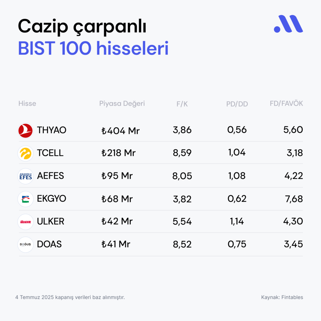 Cazip çarpanlı BIST 100 hisseleri (Temmuz)