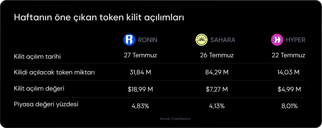 Bu hafta üç kripto varlık kilit açılımı gerçekleştirecek