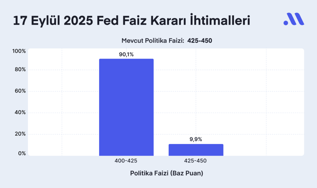 Fed faiz kararı ne zaman? Beklentiler nasıl şekilleniyor? Fed faiz kararı ne zaman? Beklentiler nasıl şekilleniyor?