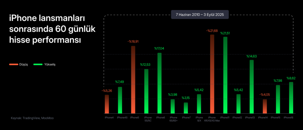 Apple etkinliği: Yeni iPhone duyurusu hisseyi hareketlendirecek mi?